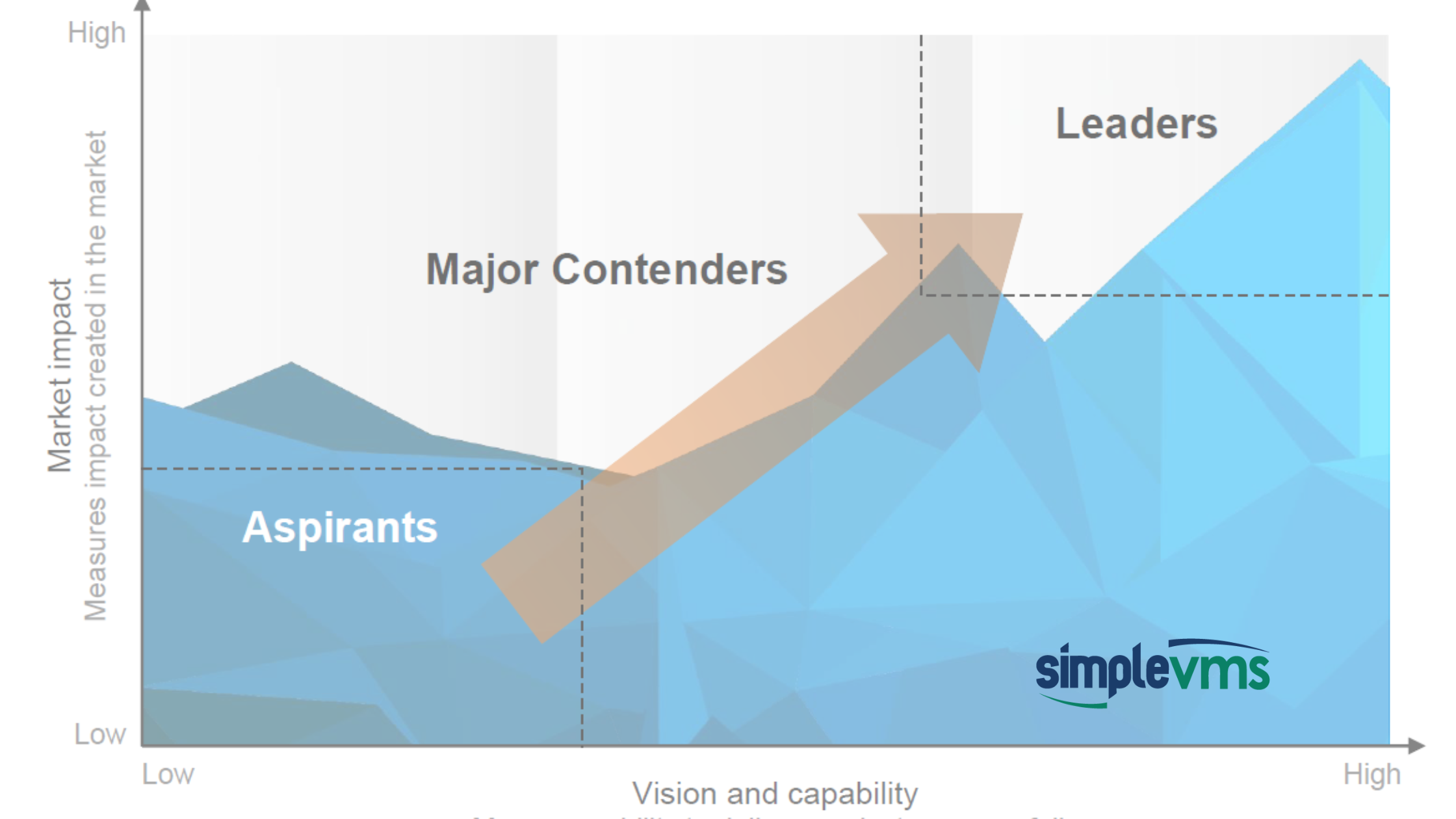 SimpleVMS Recognized by Everest Group as a Major Contender