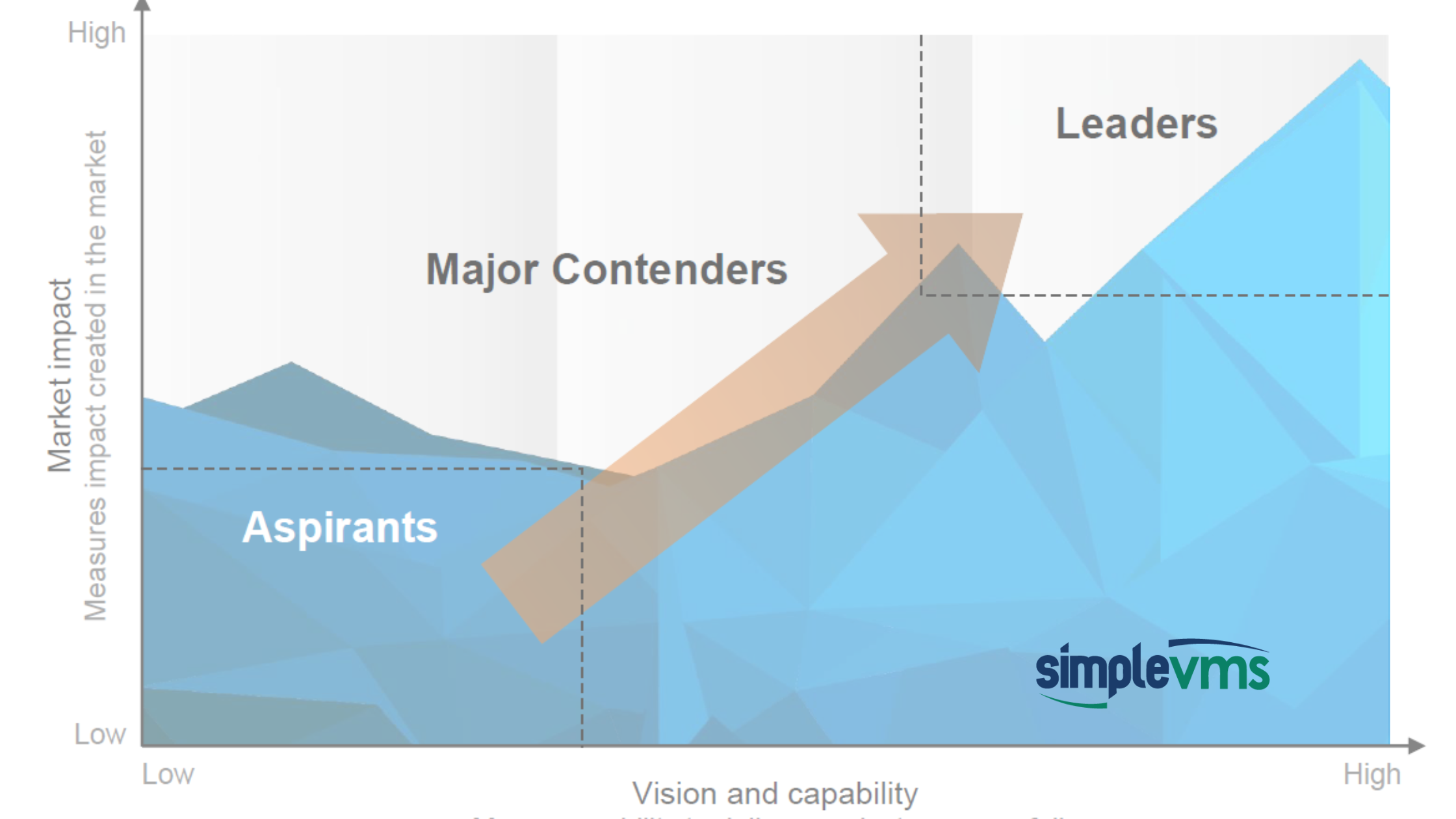 Everest Group Vendor Management (VMS) PEAK Matrix® Assessment 2024